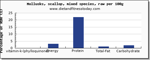 vitamin k (phylloquinone) and nutrition facts in vitamin k in scallops per 100g